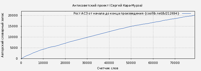 Рост АСЗ книги № 212694: Антисоветский проект (Сергей Кара-Мурза)
