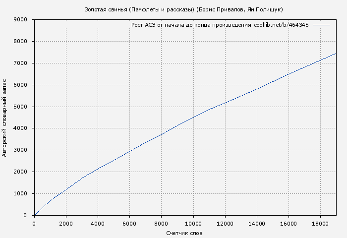Рост АСЗ книги № 464345: Золотая свинья (Памфлеты и рассказы) (Борис Привалов)