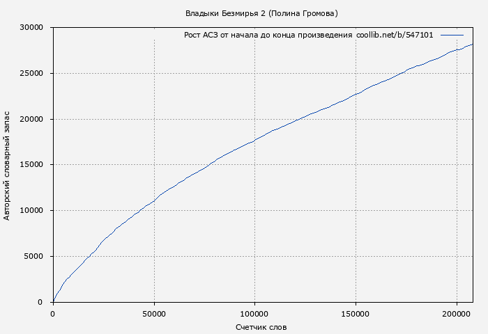 Рост АСЗ книги № 547101: Владыки Безмирья 2 (Полина Громова)