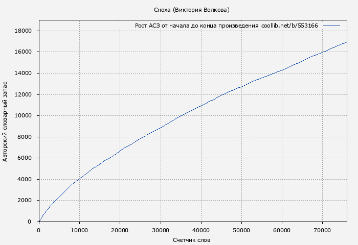 Рост АСЗ книги № 553166: Сноха (Виктория Волкова)