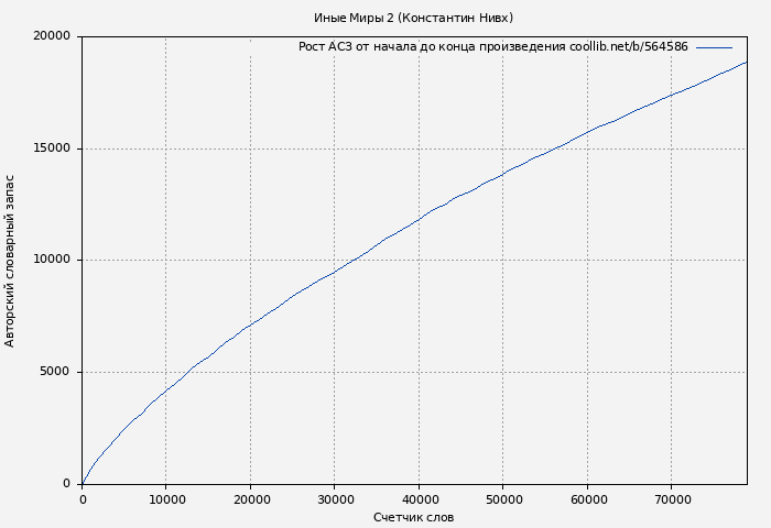 Рост АСЗ книги № 564586: Иные Миры 2 (Константин Нивх)