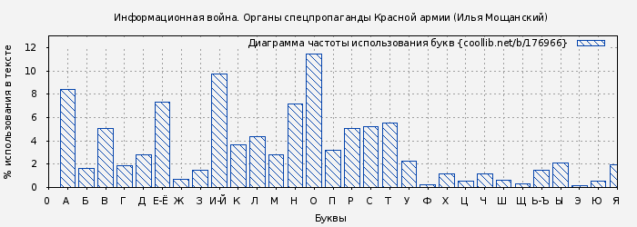 Диаграма использования букв книги № 176966: Информационная война. Органы спецпропаганды Красной армии (Илья Мощанский)