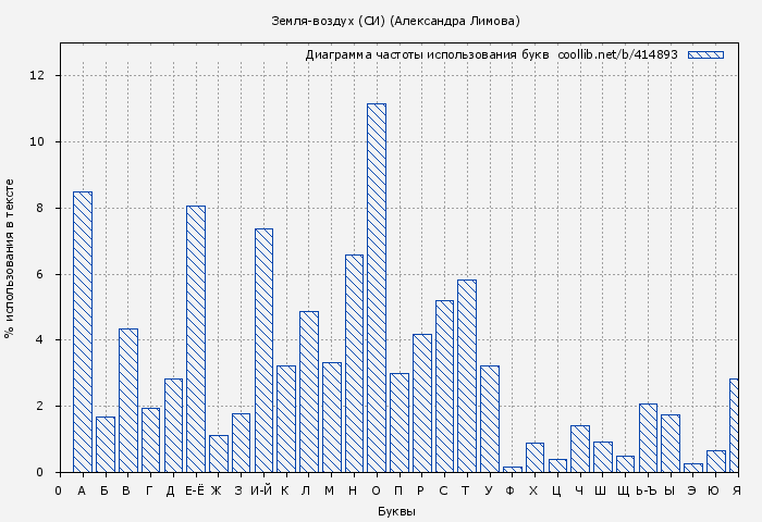 Диаграма использования букв книги № 414893: Земля-воздух (СИ) (Александра Лимова)