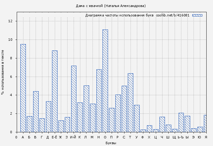 Диаграма использования букв книги № 416081: Дама с жвачкой (Наталья Александрова)