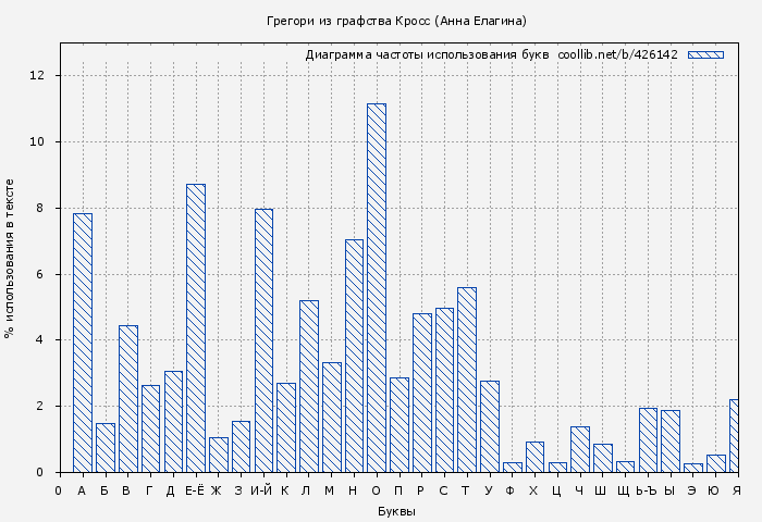 Диаграма использования букв книги № 426142: Грегори из графства Кросс (Анна Елагина)