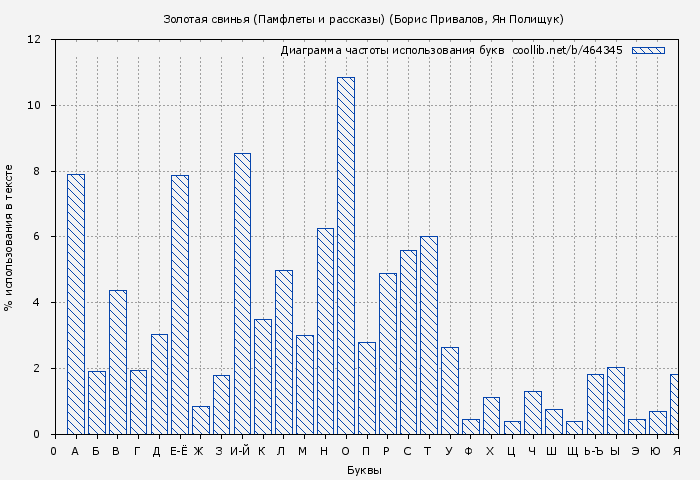 Диаграма использования букв книги № 464345: Золотая свинья (Памфлеты и рассказы) (Борис Привалов)