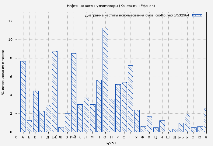 Диаграма использования букв книги № 532964: Нефтяные котлы-утилизаторы (Константин Ефанов)
