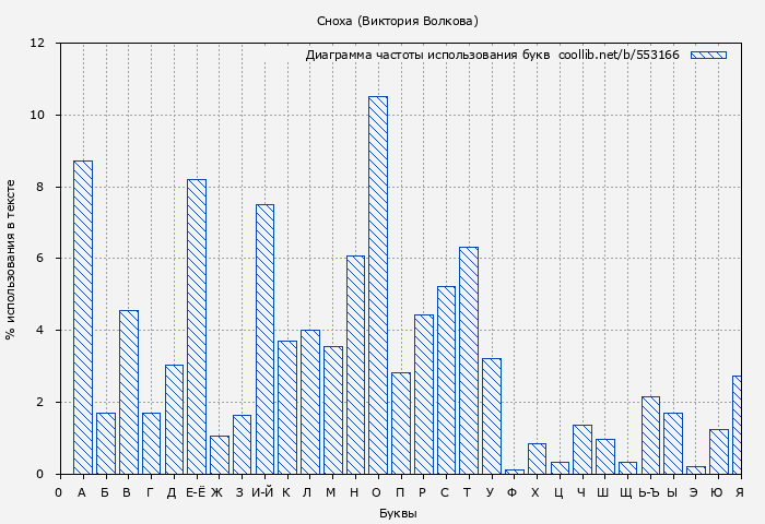 Диаграма использования букв книги № 553166: Сноха (Виктория Волкова)