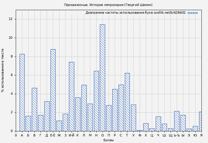Диаграма использования букв книги № 628602: Прокаженные. История лепрозория (Георгий Шилин)