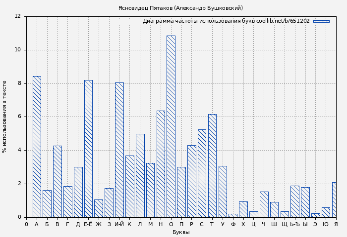Диаграма использования букв книги № 651202: Ясновидец Пятаков (Александр Бушковский)