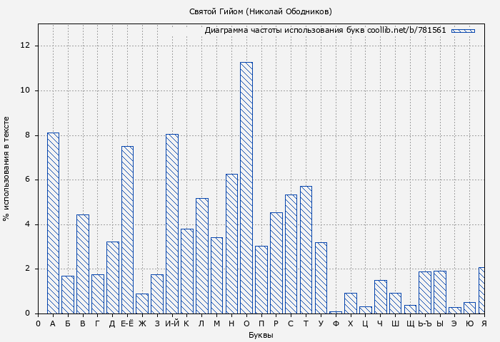 Диаграма использования букв книги № 781561: Святой Гийом (Николай Ободников)