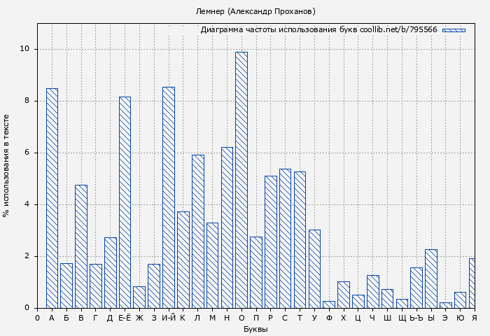 Диаграма использования букв книги № 795566: Лемнер (Александр Проханов)