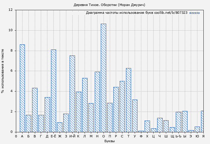 Диаграма использования букв книги № 807323: Деревня Тихое. Оборотни (Моран Джурич)