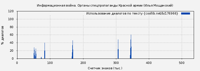 Использование диалогов по тексту книги № 176966: Информационная война. Органы спецпропаганды Красной армии (Илья Мощанский)
