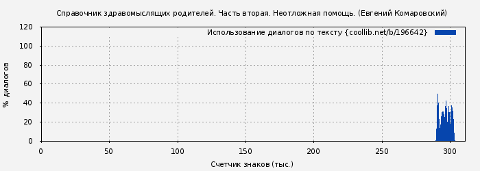 Использование диалогов по тексту книги № 196642: Справочник здравомыслящих родителей. Часть вторая. Неотложная помощь. (Евгений Комаровский)