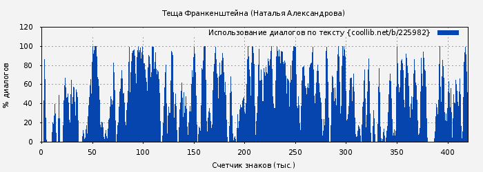 Использование диалогов по тексту книги № 225982: Теща Франкенштейна (Наталья Александрова)