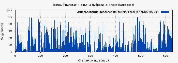 Использование диалогов по тексту книги № 270274: Высший пилотаж (Татьяна Дубровина)