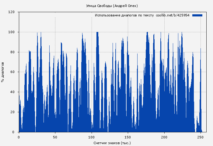 Использование диалогов по тексту книги № 425954: Улица Свободы (Андрей Олех)