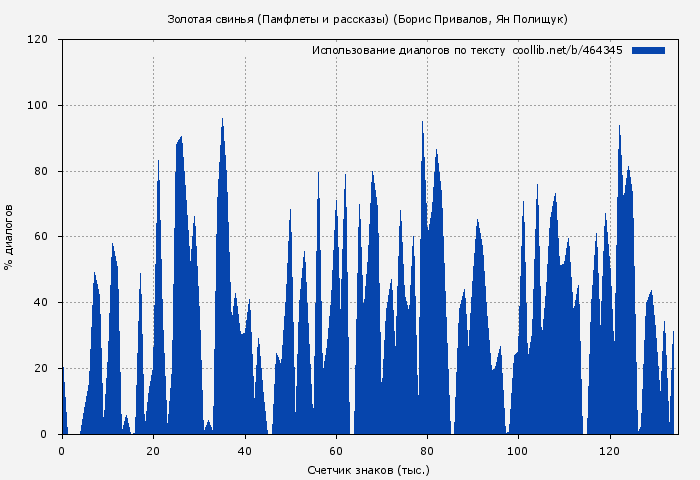 Использование диалогов по тексту книги № 464345: Золотая свинья (Памфлеты и рассказы) (Борис Привалов)