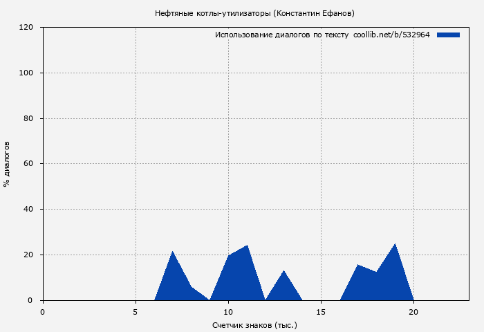 Использование диалогов по тексту книги № 532964: Нефтяные котлы-утилизаторы (Константин Ефанов)