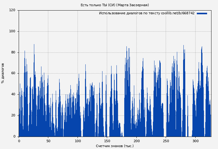 Использование диалогов по тексту книги № 668742: Есть только ТЫ (СИ) (Марта Заозерная)