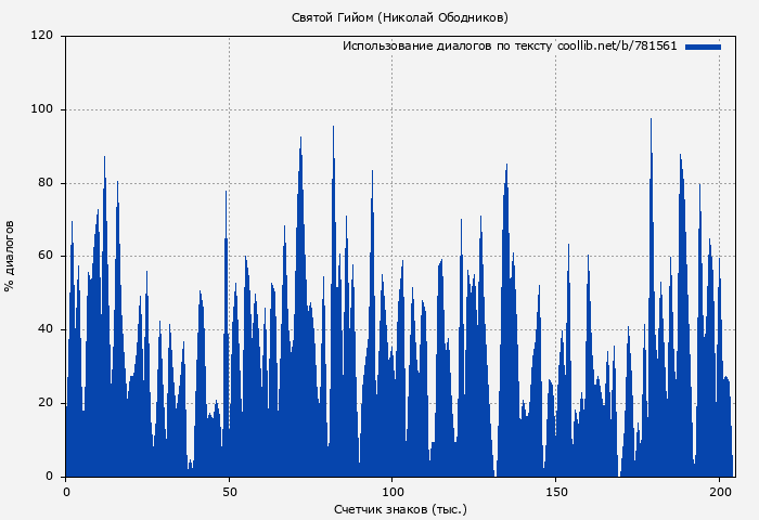 Использование диалогов по тексту книги № 781561: Святой Гийом (Николай Ободников)