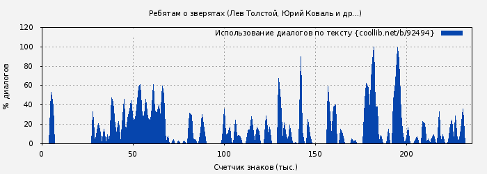 Использование диалогов по тексту книги № 92494: Ребятам о зверятах (Лев Толстой)