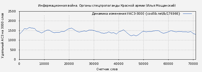 Удельный АСЗ-3000 книги № 176966: Информационная война. Органы спецпропаганды Красной армии (Илья Мощанский)