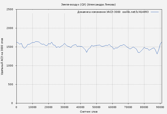 Удельный АСЗ-3000 книги № 414893: Земля-воздух (СИ) (Александра Лимова)