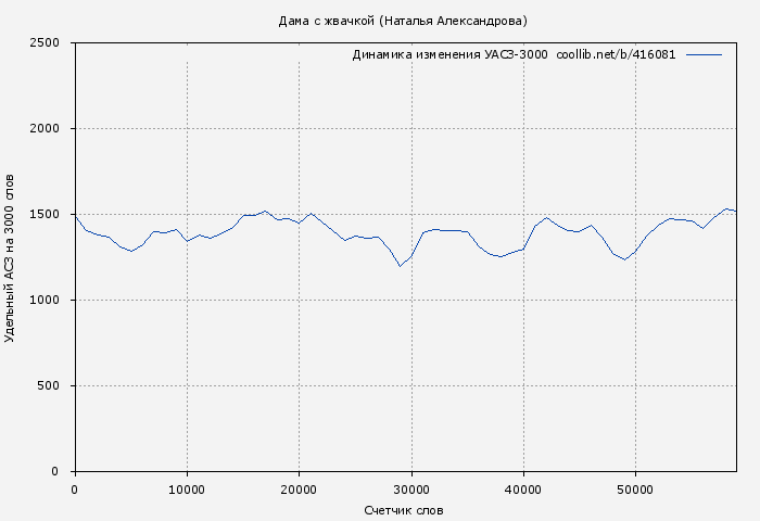 Удельный АСЗ-3000 книги № 416081: Дама с жвачкой (Наталья Александрова)