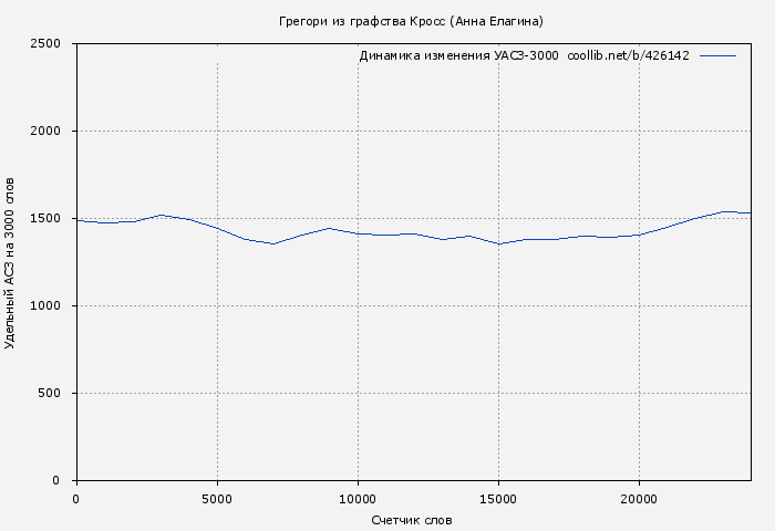 Удельный АСЗ-3000 книги № 426142: Грегори из графства Кросс (Анна Елагина)