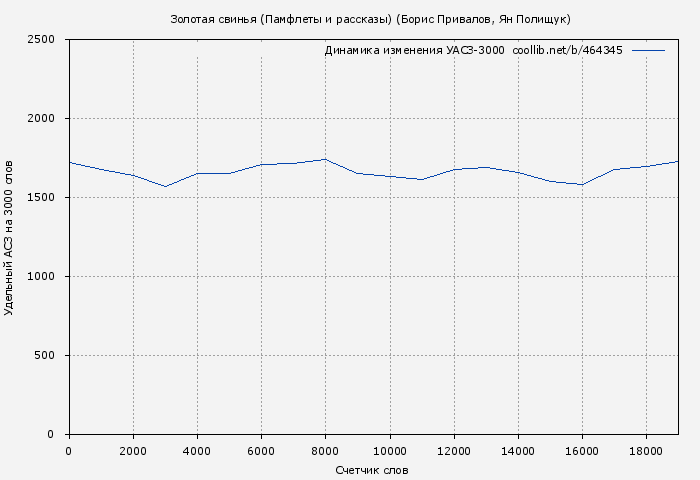 Удельный АСЗ-3000 книги № 464345: Золотая свинья (Памфлеты и рассказы) (Борис Привалов)