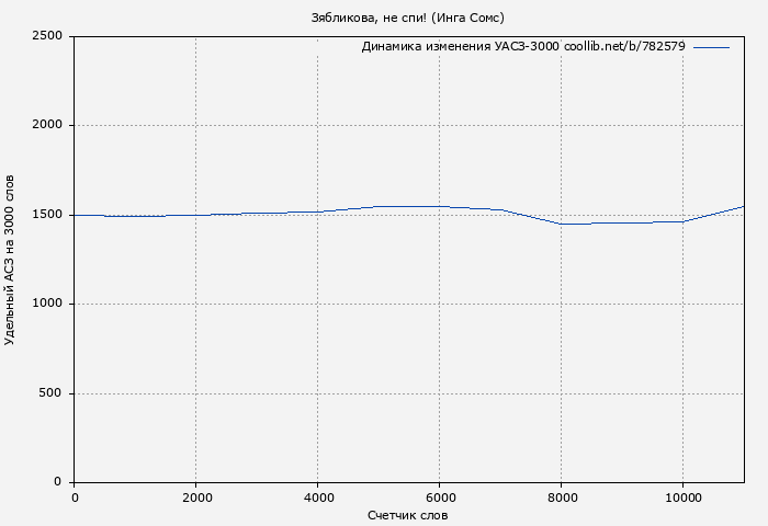 Удельный АСЗ-3000 книги № 782579: Зябликова, не спи! (Инга Сомс)