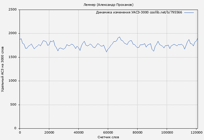 Удельный АСЗ-3000 книги № 795566: Лемнер (Александр Проханов)