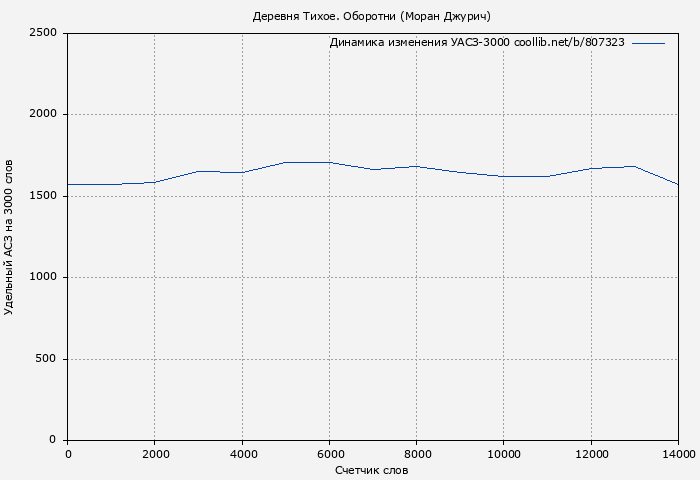 Удельный АСЗ-3000 книги № 807323: Деревня Тихое. Оборотни (Моран Джурич)