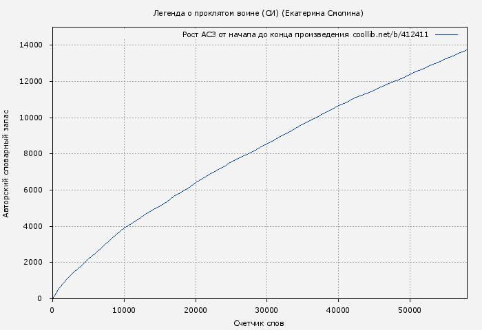 Рост АСЗ книги № 412411: Легенда о проклятом воине (СИ) (Екатерина Смолина)