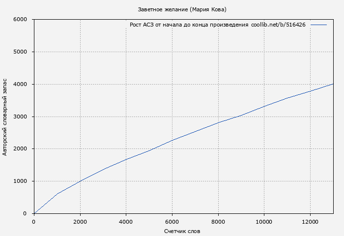 Рост АСЗ книги № 516426: Заветное желание (Мария Кова)