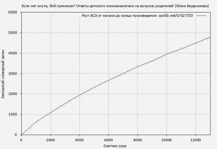 Рост АСЗ книги № 527733: Если нет кнута, бей пряником? Ответы детского психоаналитика на вопросы родителей (Юлия Бердникова)