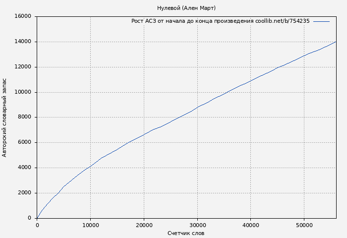 Рост АСЗ книги № 754235: Нулевой (Ален Март)