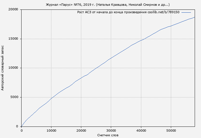 Рост АСЗ книги № 789150: Журнал «Парус» №76, 2019 г. (Наталья Кравцова)