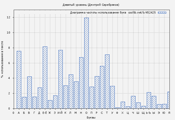 Диаграма использования букв книги № 452425: Девятый уровень (Дмитрий Серебряков)