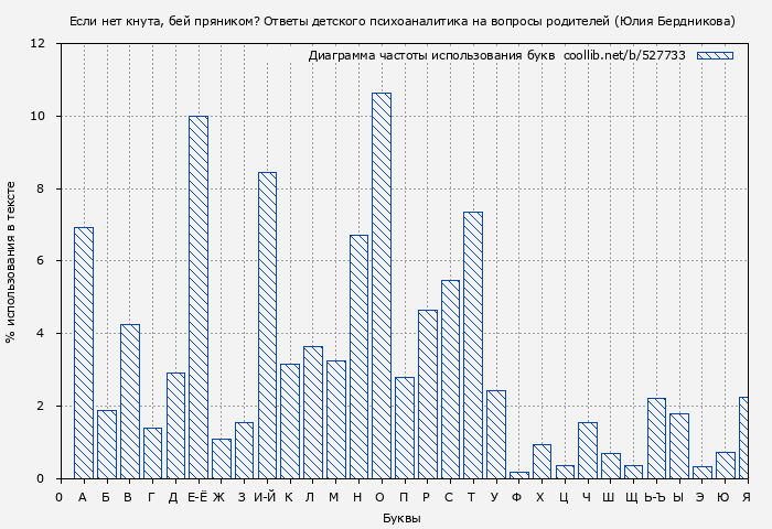 Диаграма использования букв книги № 527733: Если нет кнута, бей пряником? Ответы детского психоаналитика на вопросы родителей (Юлия Бердникова)