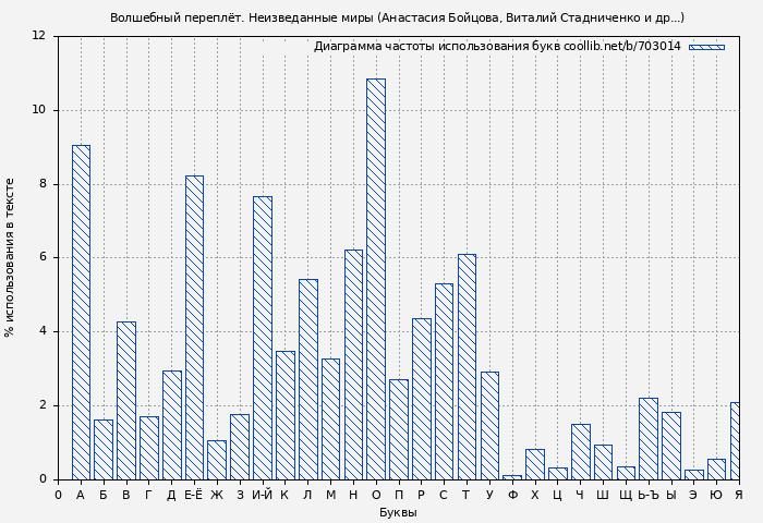 Диаграма использования букв книги № 703014: Волшебный переплёт. Неизведанные миры (Анастасия Бойцова)
