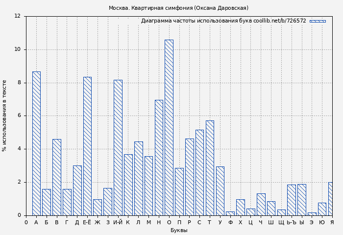 Диаграма использования букв книги № 726572: Москва. Квартирная симфония (Оксана Даровская)