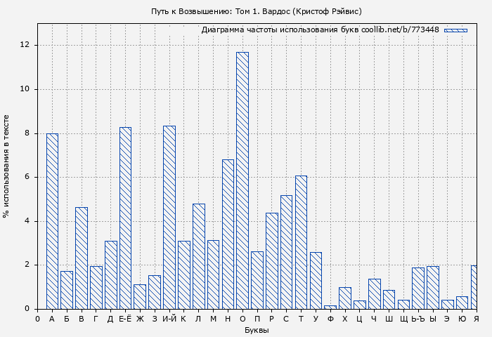 Диаграма использования букв книги № 773448: Путь к Возвышению: Том 1. Вардос (Кристоф Рэйвис)