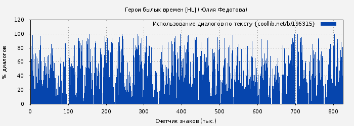 Использование диалогов по тексту книги № 196315: Герои былых времен [HL] (Юлия Федотова)