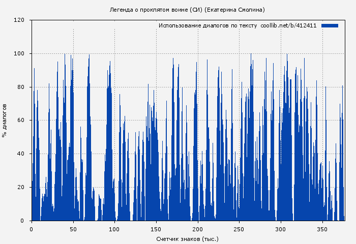 Использование диалогов по тексту книги № 412411: Легенда о проклятом воине (СИ) (Екатерина Смолина)