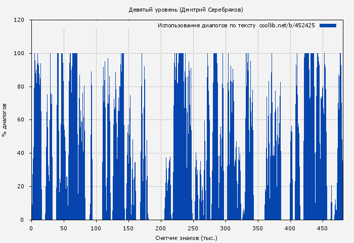 Использование диалогов по тексту книги № 452425: Девятый уровень (Дмитрий Серебряков)
