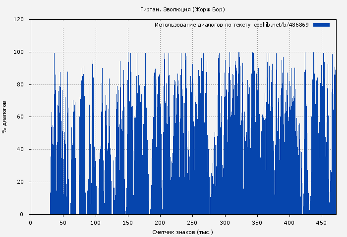 Использование диалогов по тексту книги № 486869: Гиртам. Эволюция (Жорж Бор)