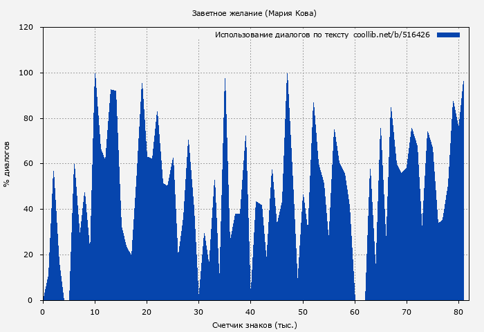 Использование диалогов по тексту книги № 516426: Заветное желание (Мария Кова)